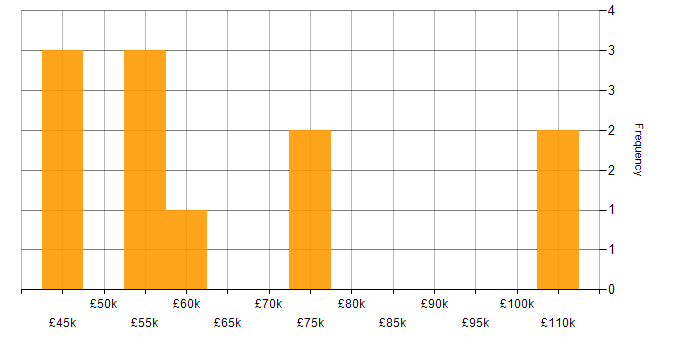 Salary histogram for Data Lake in the East of England
