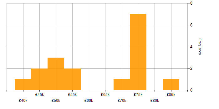 Salary histogram for Data Lake in the North East