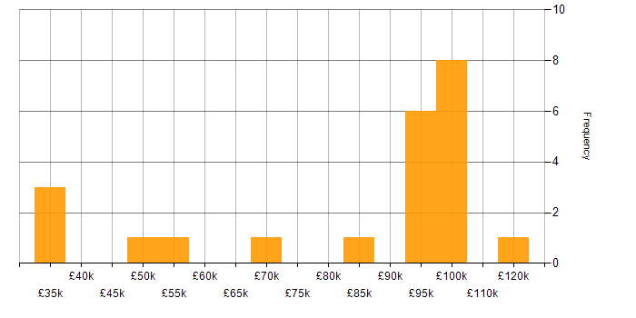 Salary histogram for Data Lake in West Yorkshire