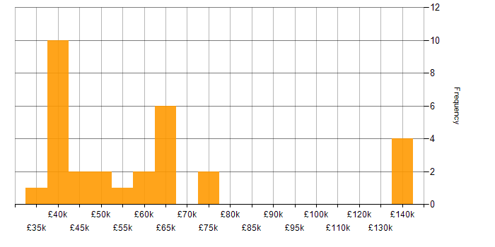 Salary histogram for Data Lineage in the UK excluding London