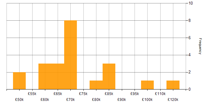 Salary histogram for Data Loss Prevention in the City of London