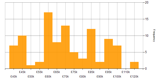 Salary histogram for Data Loss Prevention in London