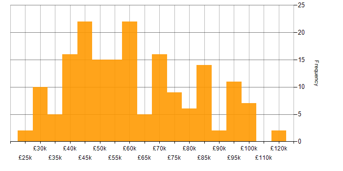 Salary histogram for Data Loss Prevention in the UK