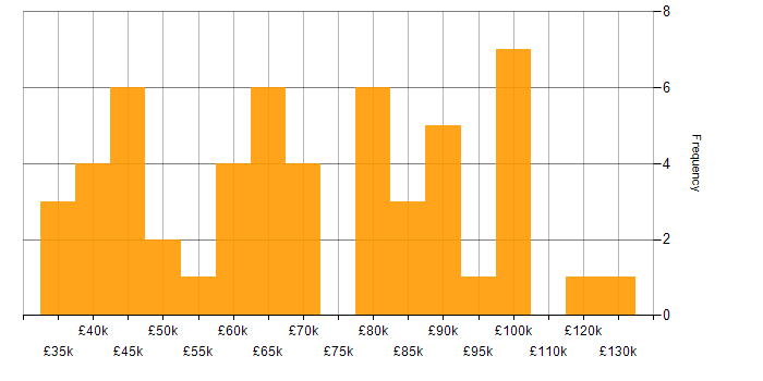 Salary histogram for Data Management in Central London