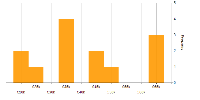 Salary histogram for Data Management in Cheshire
