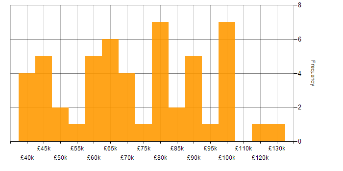 Salary histogram for Data Management in the City of London
