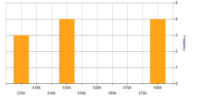 Salary histogram for Data Management in Gloucestershire