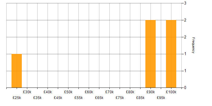 Salary histogram for Data Management in Leicestershire