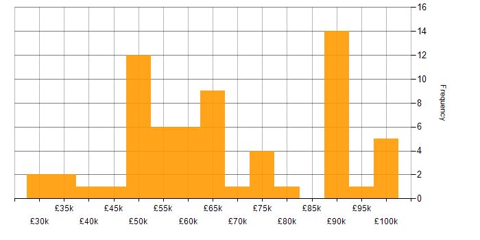 Salary histogram for Data Management in Manchester