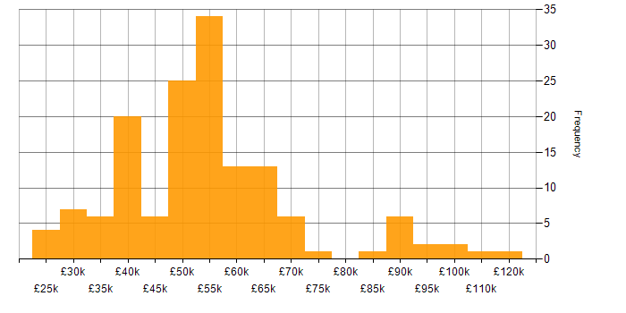 Salary histogram for Data Management in the Midlands
