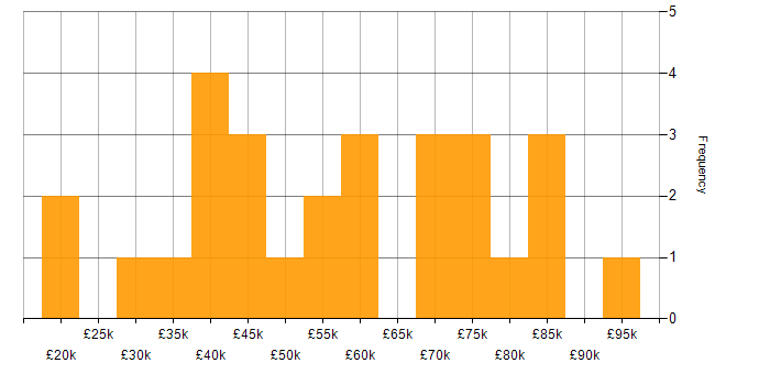 Salary histogram for Data Management in the North East