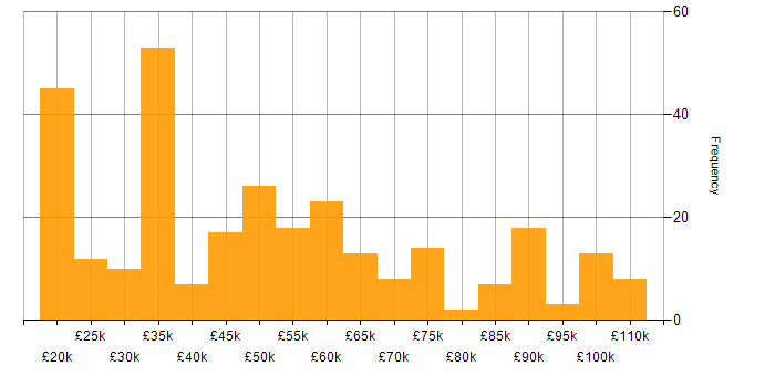 Salary histogram for Data Management in the North of England