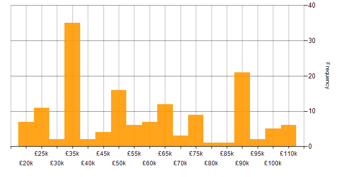 Salary histogram for Data Management in the North West