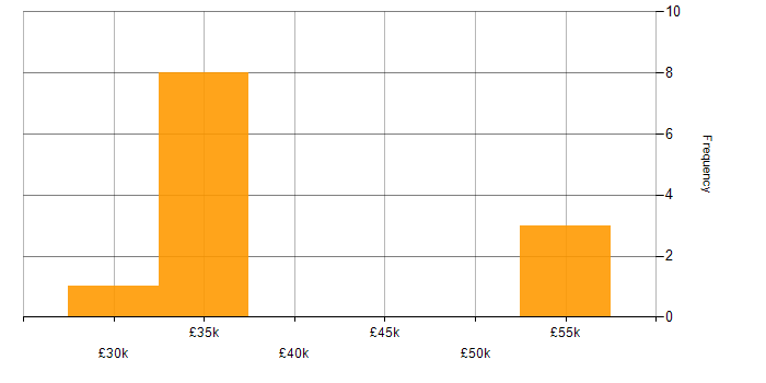 Salary histogram for Data Management in North Yorkshire