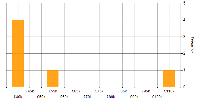 Salary histogram for Data Management in Northamptonshire