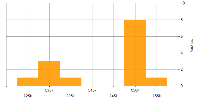 Salary histogram for Data Management in Oxford