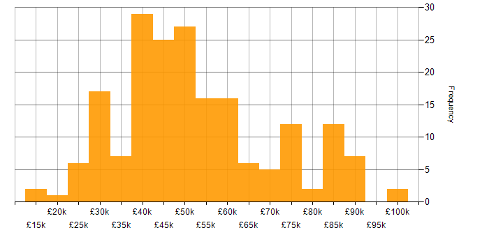 Salary histogram for Data Management in the South East