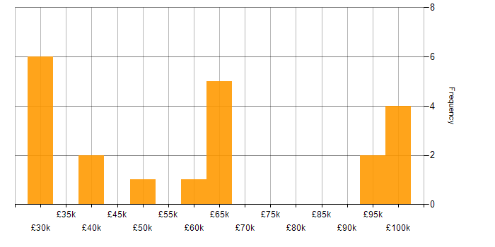 Salary histogram for Data Management in South London
