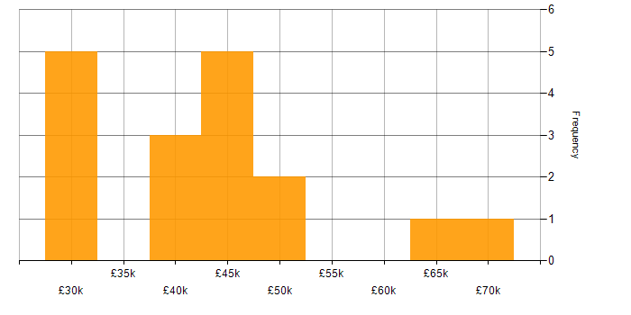 Salary histogram for Data Management in South Wales