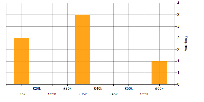 Salary histogram for Data Management in Sussex