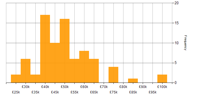 Salary histogram for Data Management in the Thames Valley
