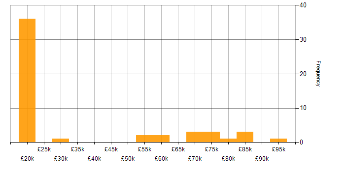 Salary histogram for Data Management in Tyne and Wear