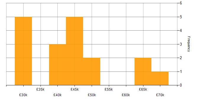 Salary histogram for Data Management in Wales