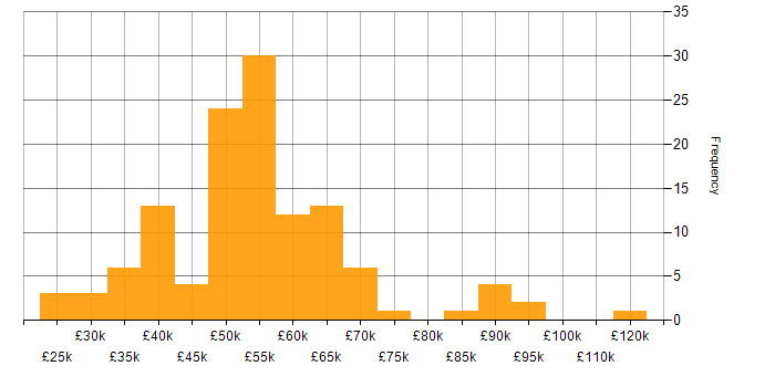 Salary histogram for Data Management in the West Midlands