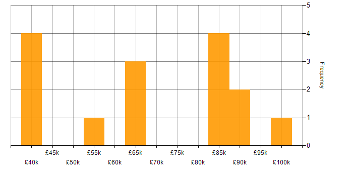 Salary histogram for Data Manager in Bristol