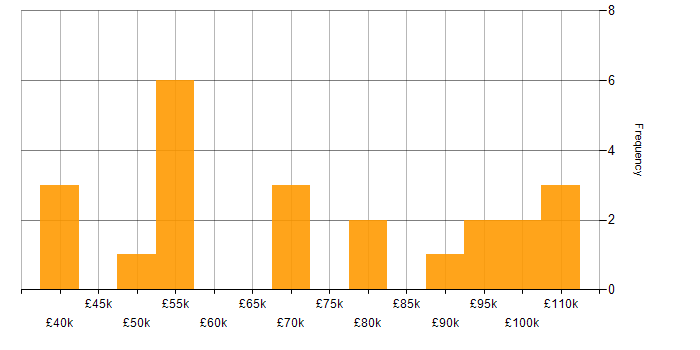 Salary histogram for Data Manager in the City of London