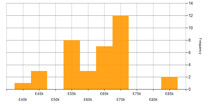Salary histogram for Data Manager in Edinburgh