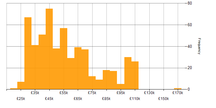 Salary histogram for Data Manager in England