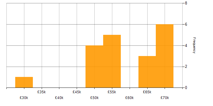 Salary histogram for Data Manager in Hampshire