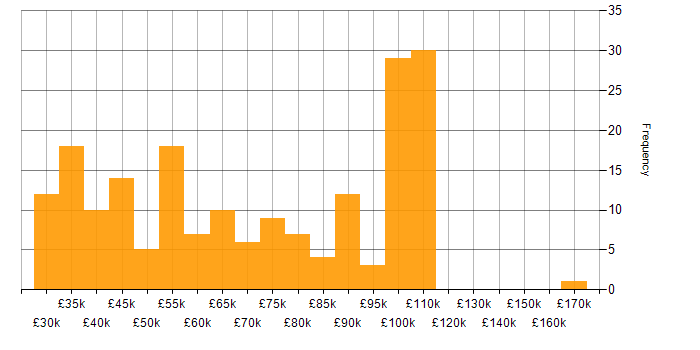 Salary histogram for Data Manager in London