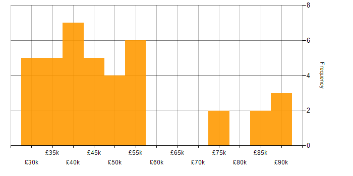 Salary histogram for Data Manager in the North West