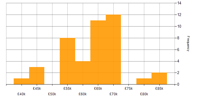 Salary histogram for Data Manager in Scotland