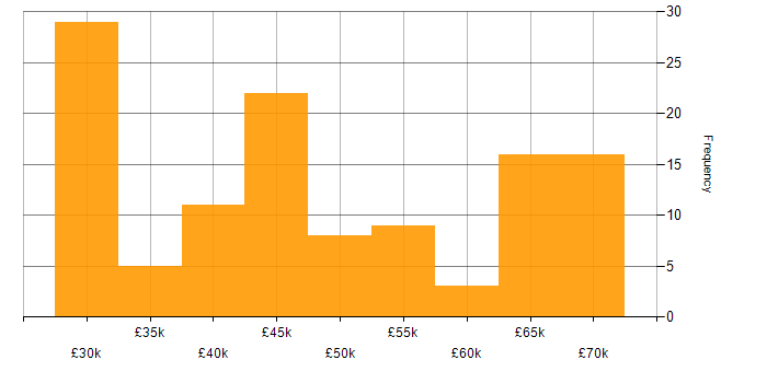 Salary histogram for Data Manager in the South East