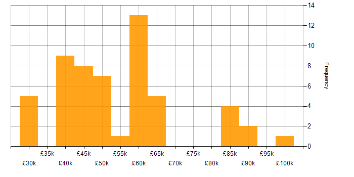 Salary histogram for Data Manager in the South West