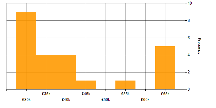 Salary histogram for Data Manager in Surrey
