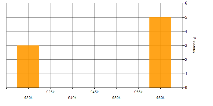 Salary histogram for Data Manager in Swindon