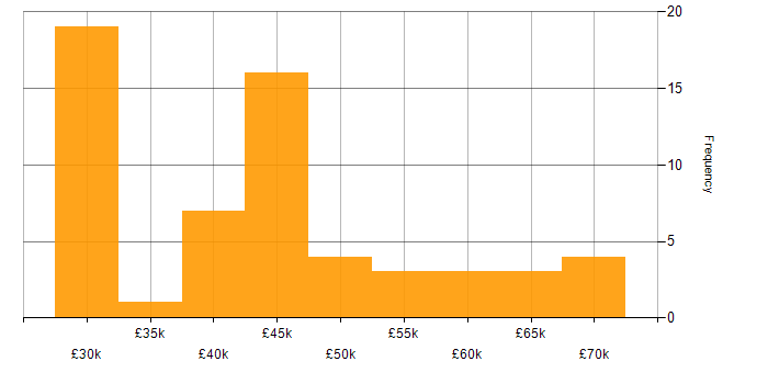 Salary histogram for Data Manager in the Thames Valley