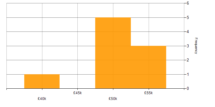 Salary histogram for Data Manager in Wales