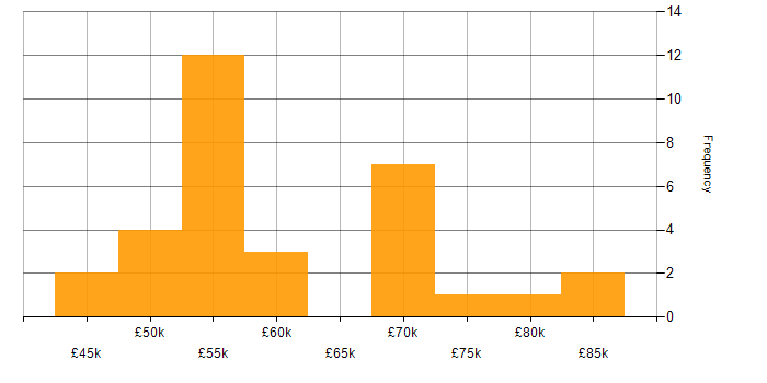 Salary histogram for Data Manager in the West Midlands