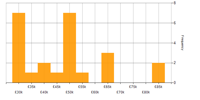 Salary histogram for Data Manager in West Yorkshire