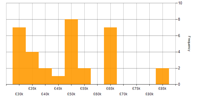 Salary histogram for Data Manager in Yorkshire