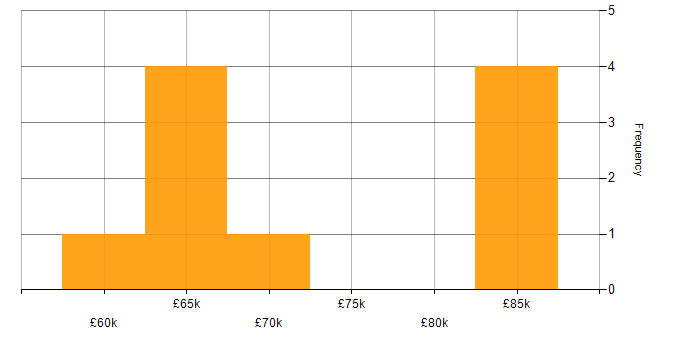 Salary histogram for Data Mapping in Central London