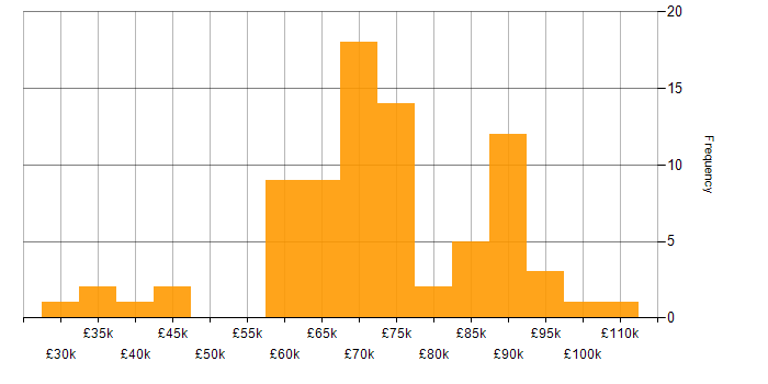 Salary histogram for Data Mapping in London