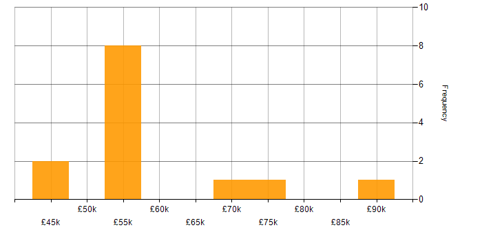 Salary histogram for Data Mapping in the South East