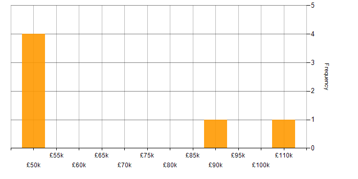 Salary histogram for Data Mart in the UK
