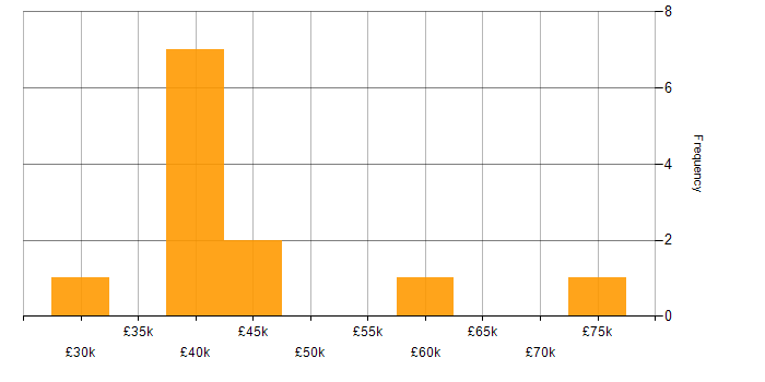 Salary histogram for Data Migration in Buckinghamshire